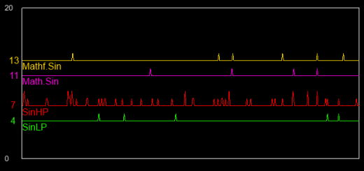 Mathf.Sin, System.Math.Sin, SineHP.Sin, SineLP.Sin
Time in ms for 360,000 iterations per frame